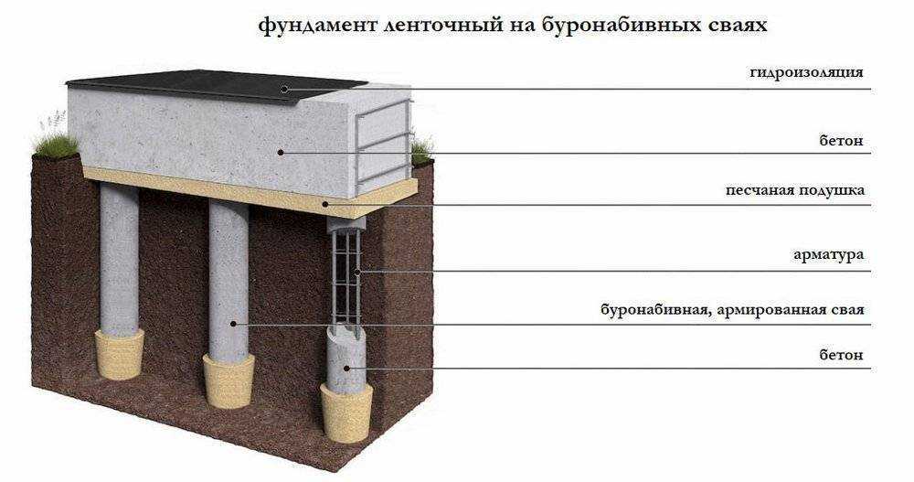 Cвайно-винтовой фундамент своими руками: пошаговая инструкция