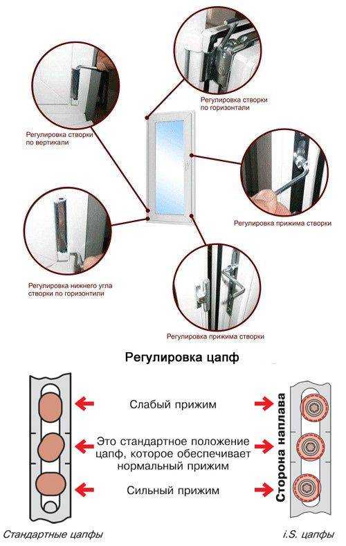 Регулировка прижима пластиковых окон своими руками: плюсы и конструкция, нюансы настроек и другие типы ремонта