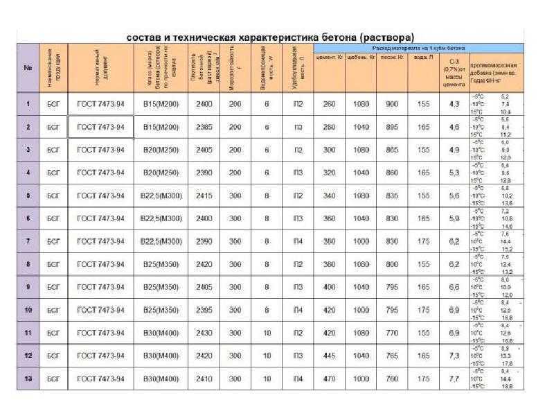 Приготовление бетона пропорции,  таблица на 1 м3