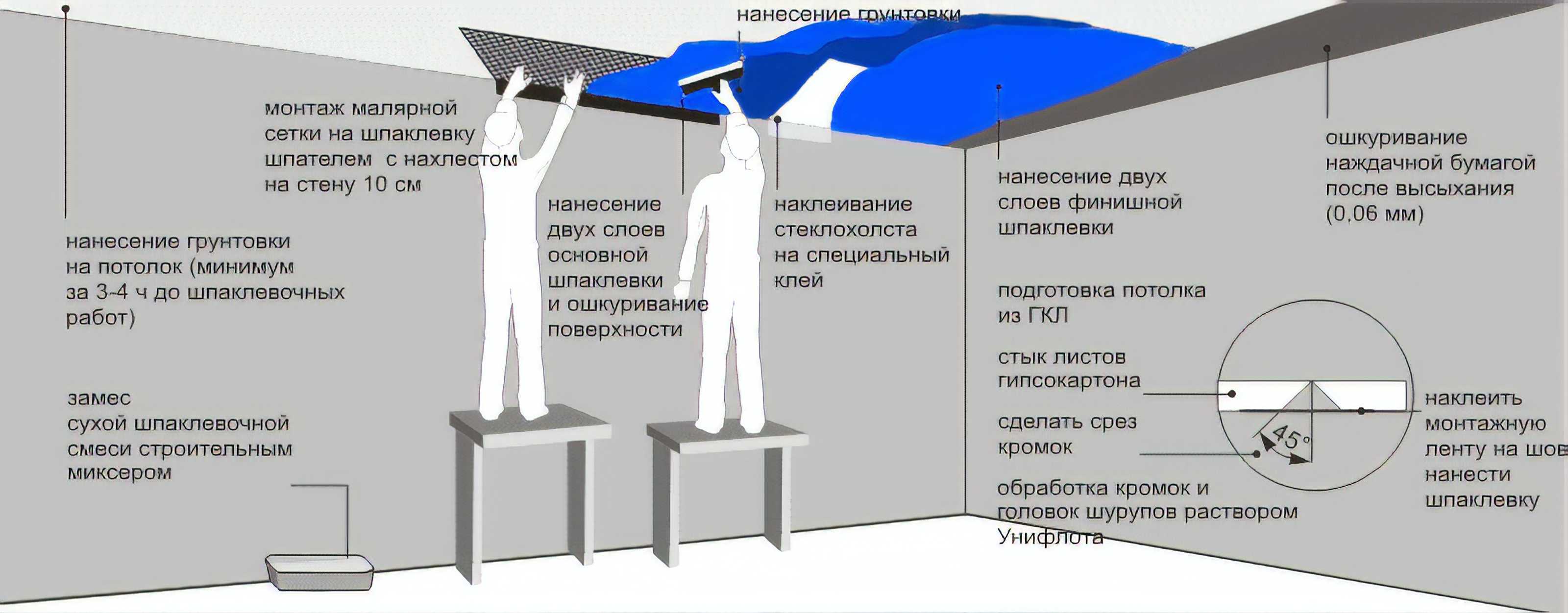 Подготовка поверхности потолка своими руками под покраску, побелку, установку натяжного покрытия и иное, обесточивание электропроводки на стене и другие действия