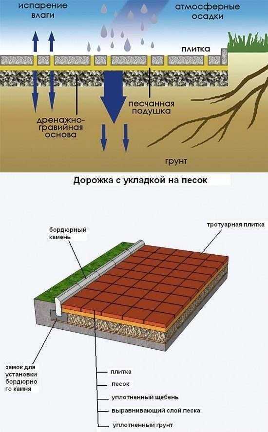 Укладка брусчатки: пошаговая инструкция и технология укладки
