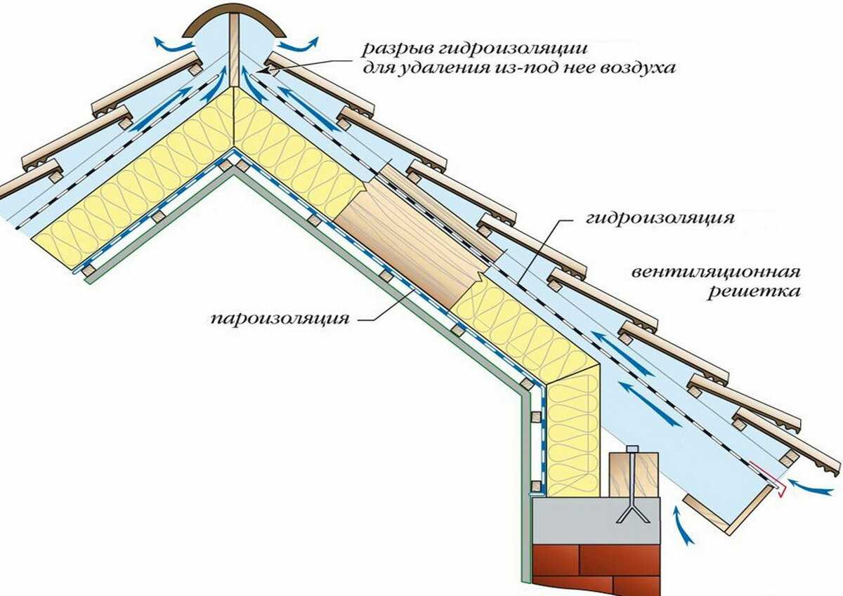 Чем закрыть утеплитель на чердаке?