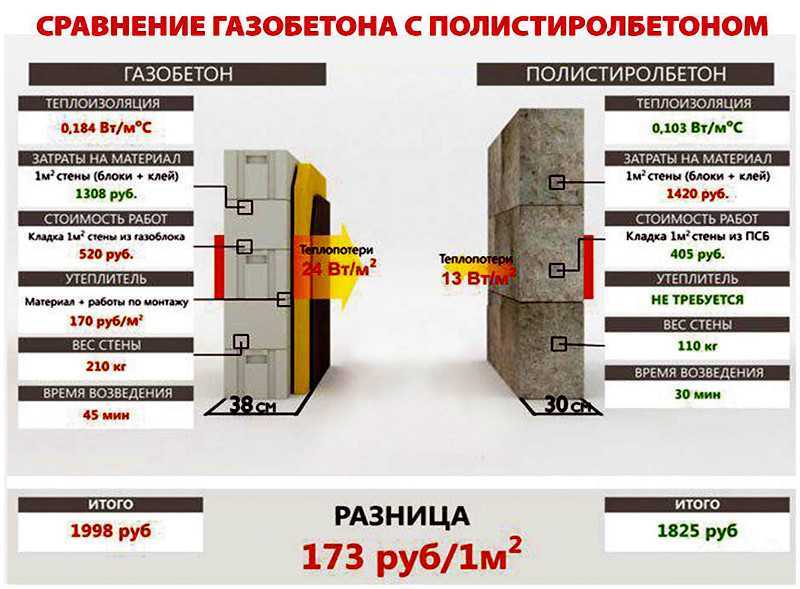 Как правильно определить оптимальную толщину стен из газобетона
