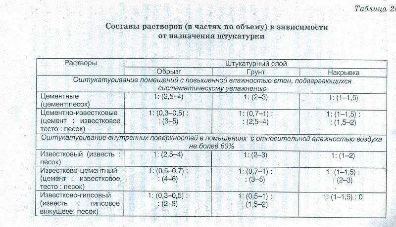 Известковый раствор: состав, пропорции и технология приготовления