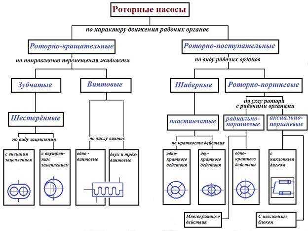 Роторный насос – принцип работы роторных насосов. купить роторные вакуумные насосы
