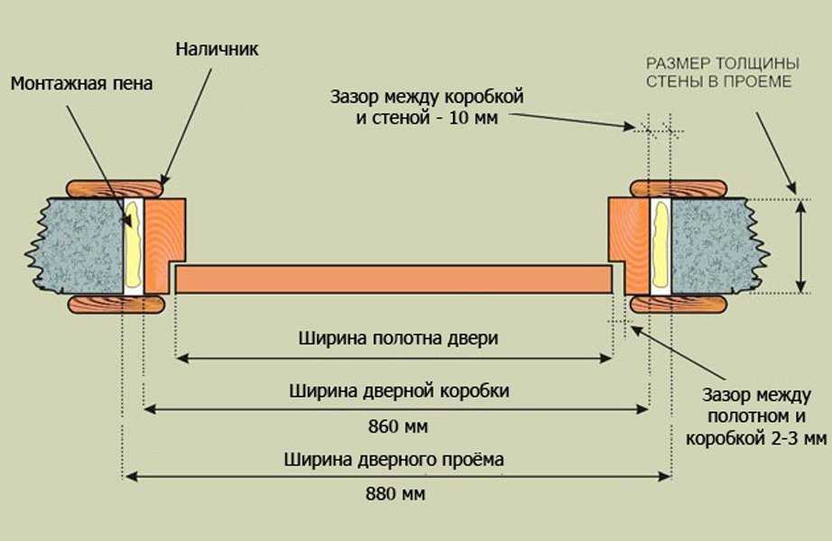 Проем под межкомнатную дверь – размеры и расчет параметров