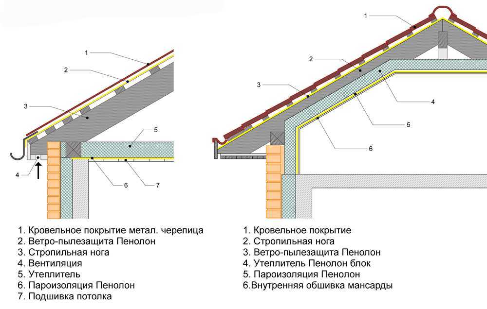 Как правильно укладывать шифер на крышу — пошаговая инструкция