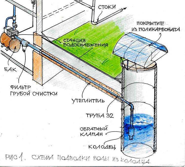 Зимний водопровод из колодца в дом своими руками - vodatyt.ru