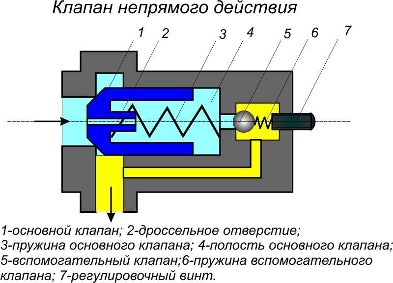Электромагнитный клапан: назначение, принцип работы, виды и требования к установке