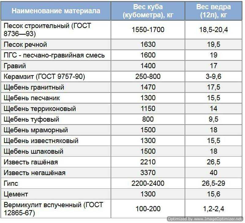 Плотность песка карьерного (кг/м3) – способы определения и особенности материала