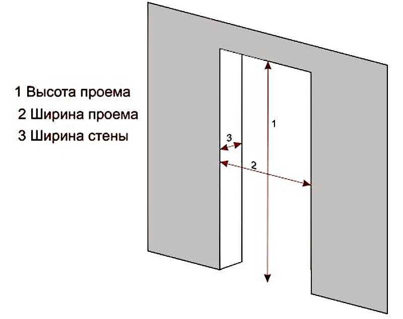 Стандартные размеры дверных проемов