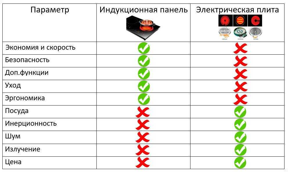 Индукционная или электрическая варочная панель — что лучше?