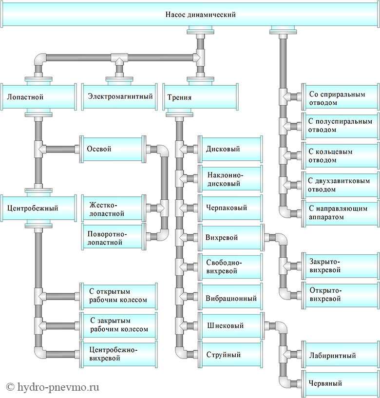 Пластинчато роторный насос – классификация и конструктивные особенности