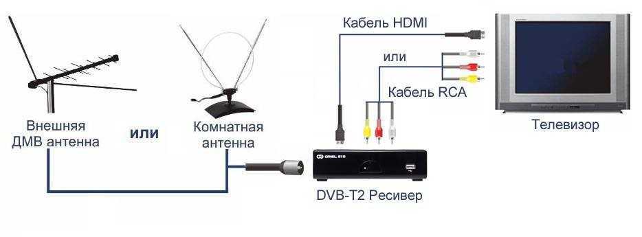 Как подключить цифровую приставку к старому телевизору, настроить на 20 каналов