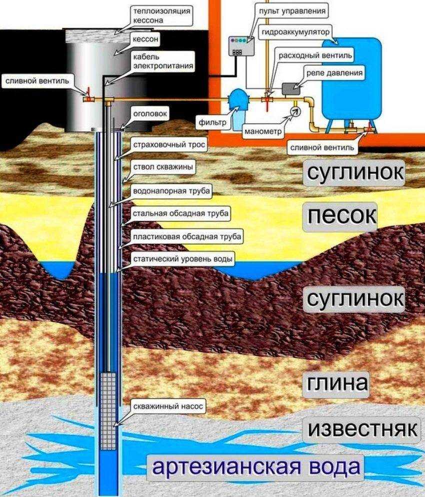 Бурение артезианских скважин на воду в московской области