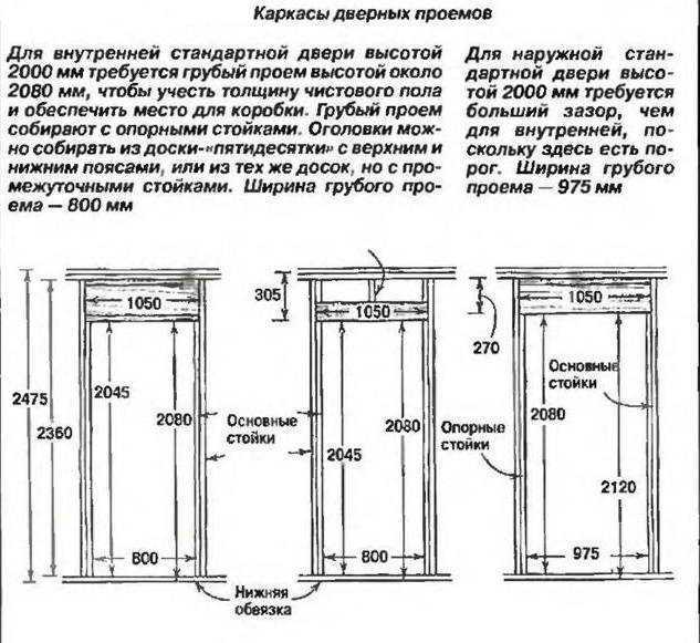 Высота дверного проема для установки межкомнатной двери - вместе мастерим