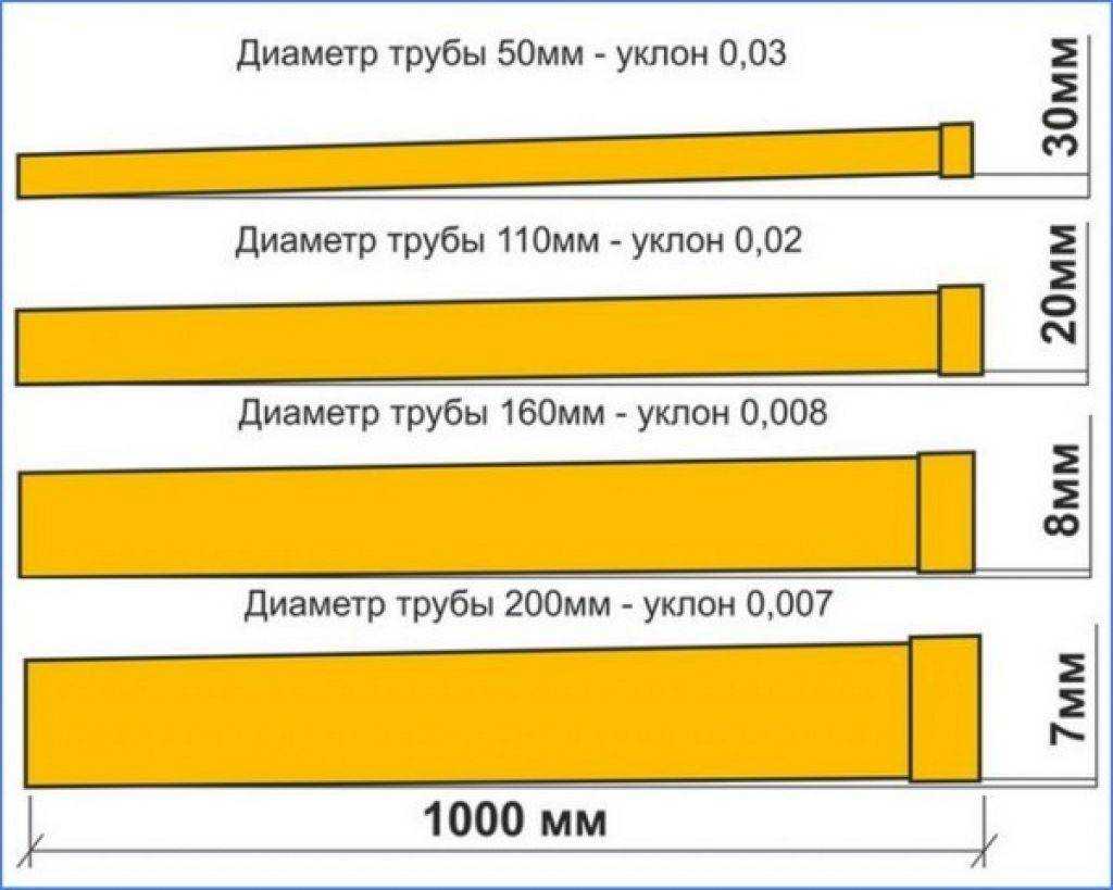 Уклон канализационной трубы: нормативы, как проверить