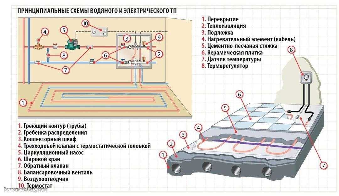 Как сделать водяной теплый пол в гараж? пошаговая инструкция монтажа