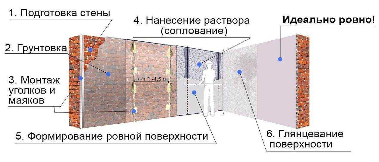 Алгоритм действий: как своими руками выравнивать поверхности шпаклевкой?