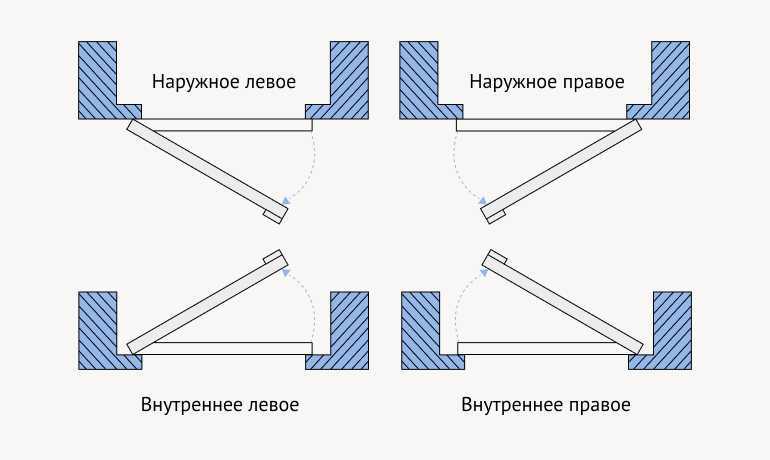 Куда должны открываться двери? – 3 точки зрения