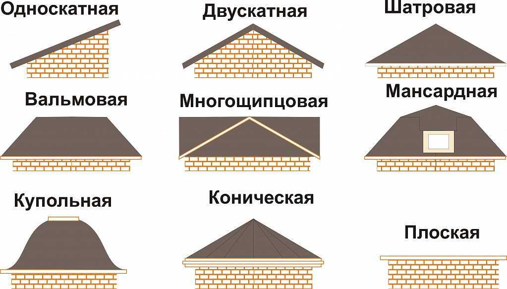 Виды кровельных материалов для крыши, их плюсы и минусы +фото