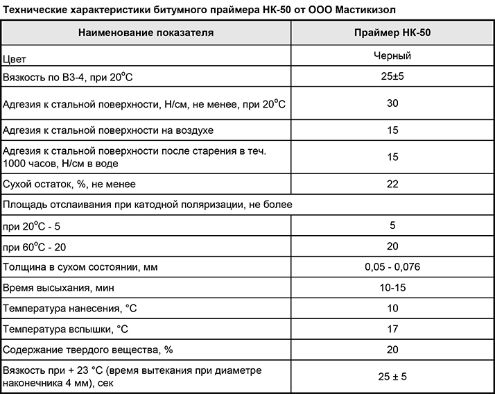 Гидроизоляция фундамента рулонными материалами технониколь: материалы и технология, оклеечная, горизонтальная, самоклеющаяся