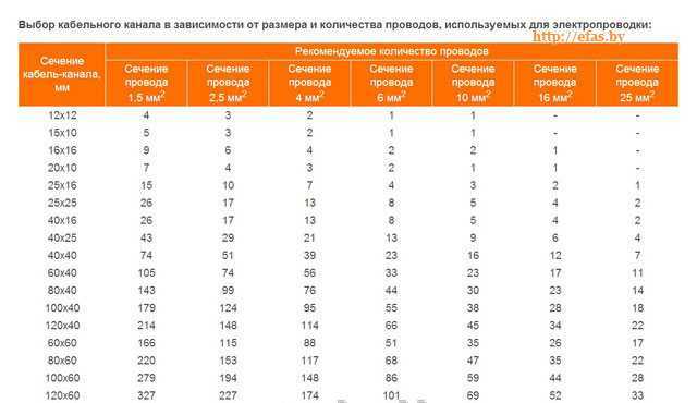 Кабельканалы для электропроводки: виды, типы