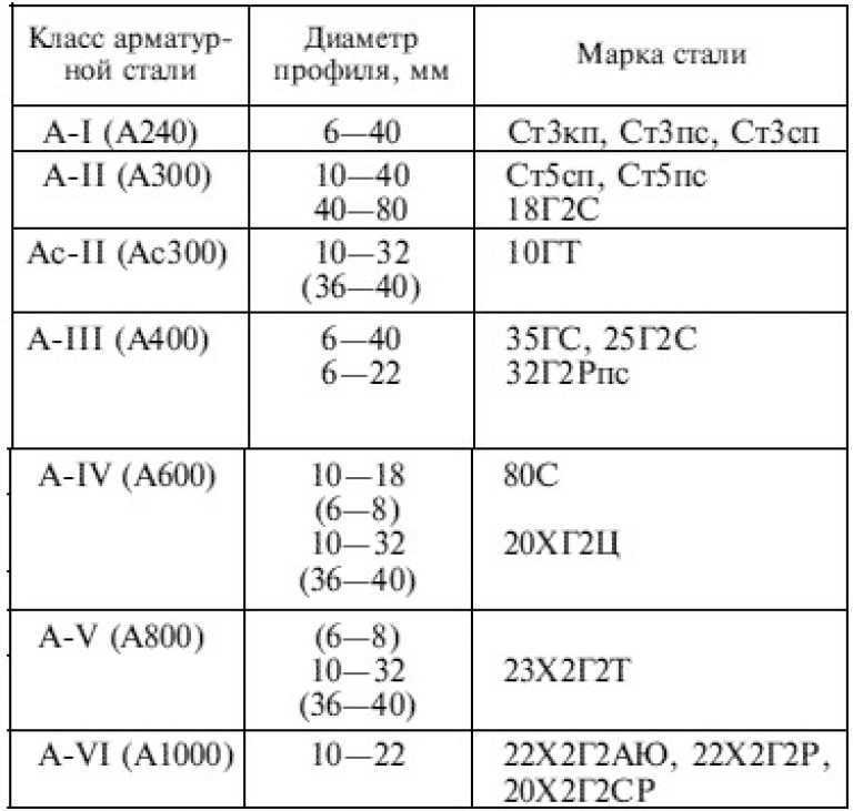 Классификация арматуры и технические требования к сталям - материалы для арматурных работ