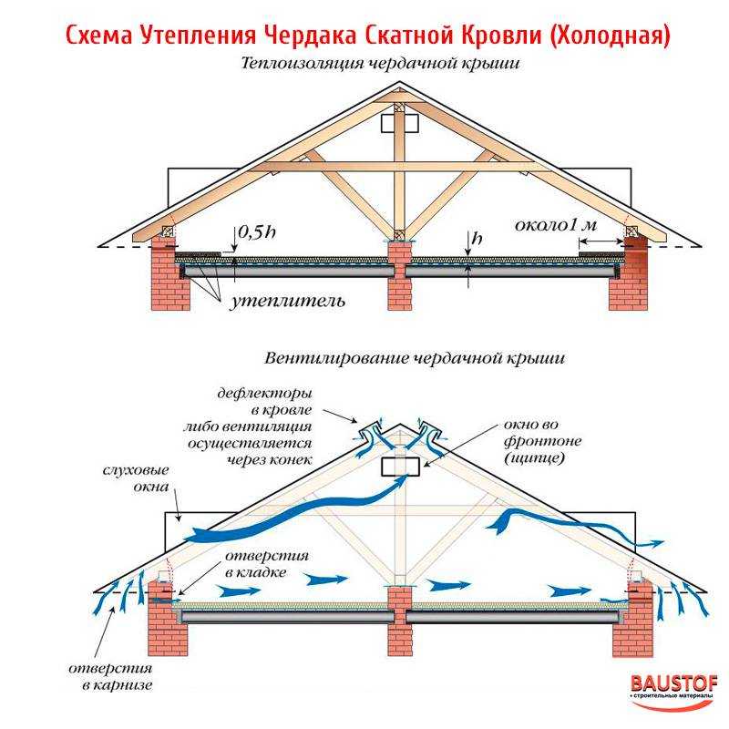 Виды утеплителей для чердачного перекрытия частного дома — какой лучше выбрать?