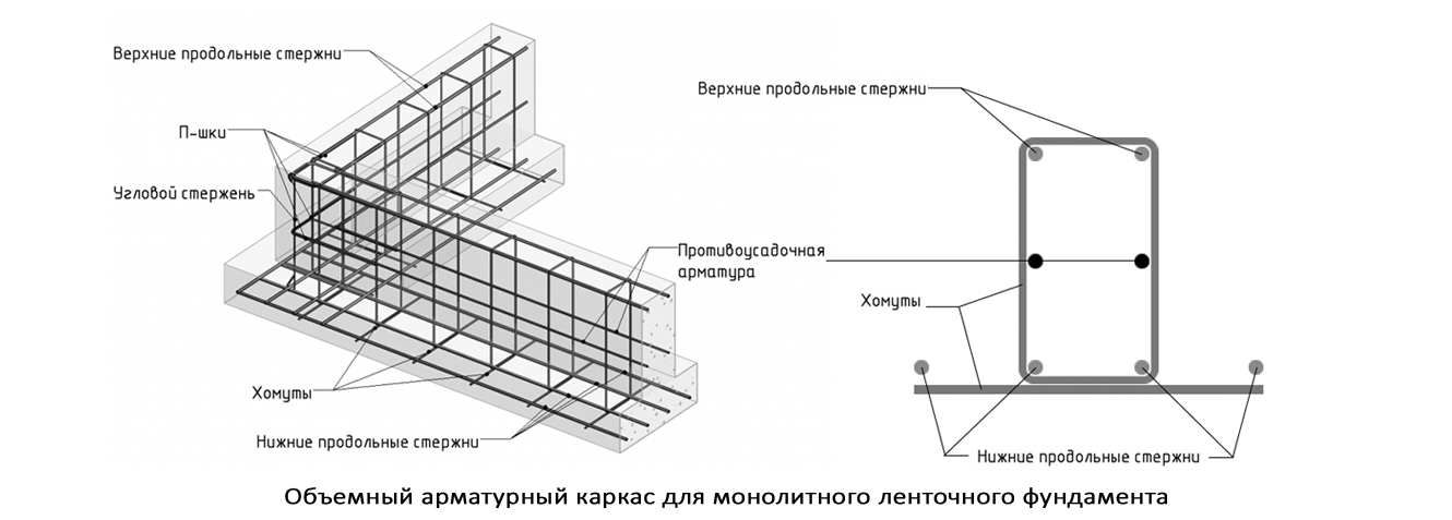 Монтаж арматуры для фундамента своими руками