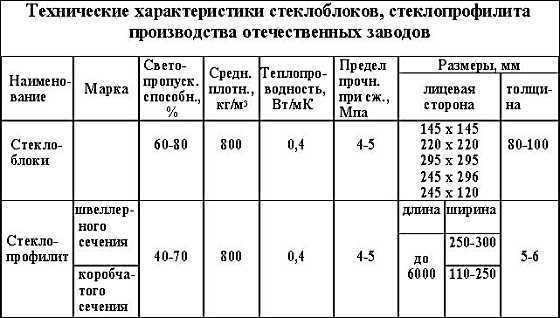 Стеклоблоки. что это такое? и какие лучше подобрать в дом?