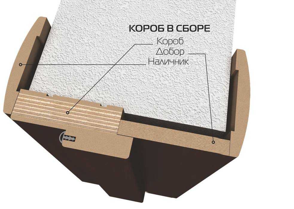 Какой конструкцией обладает телескопическая коробка межкомнатной двери и в чем заключаются ее плюсы Критерии правильного выбора Как выполняется монтаж