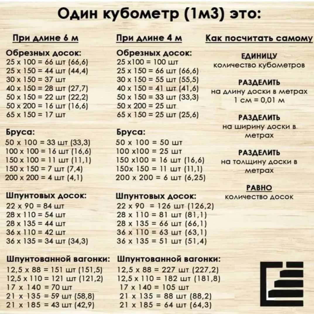 Сколько доски в кубе: методы расчета Разновидности пиломатериалов и их особенности Расчет объема и количества доски по формуле Таблицы Онлайн-калькулятор Цена доски