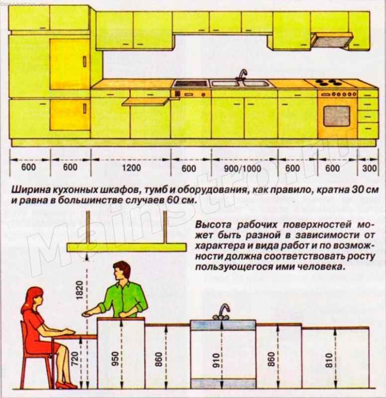 Размеры столешницы для кухни: приоритет эргономичности и рациональности