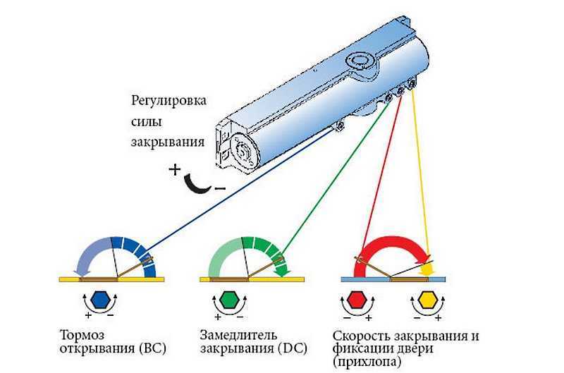 Регулировка доводчика двери своими руками: тонкости и нюансы