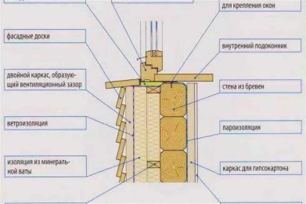 Утепление деревянного дома: советы профессионалов