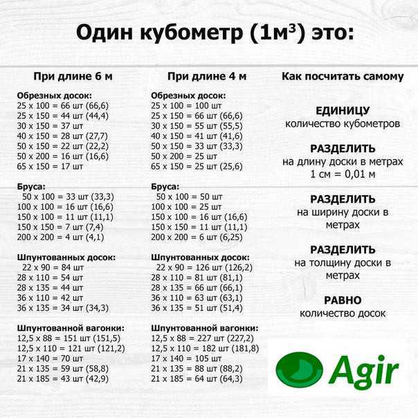Таблицы расчета пиломатериалов: сколько досок и бруса в 1 кубе