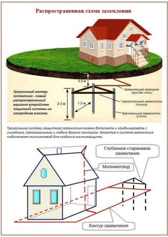Заземление 220 в в частном доме своими руками легко и просто