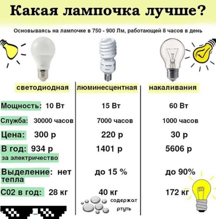 Как выбрать светодиодные лампы для дома