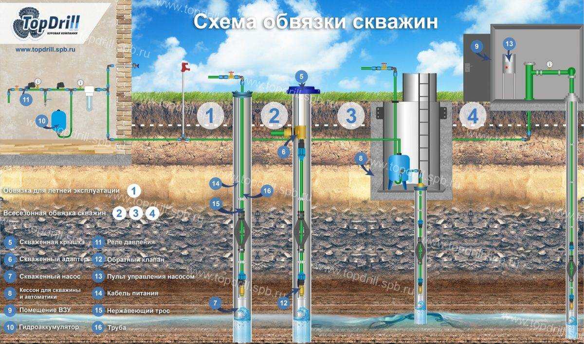 Технология бурения скважин на воду: правила процесса бурения, как бурят скважину под воду
