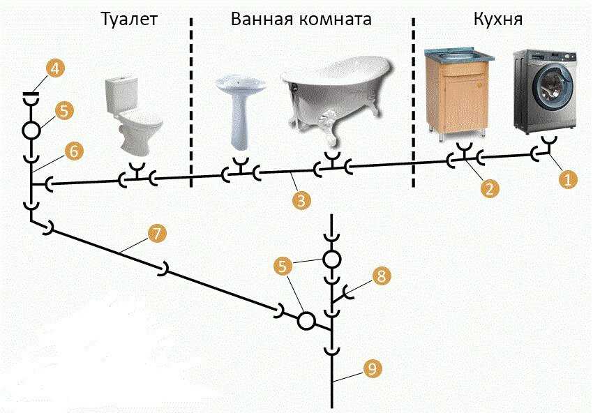 Разводка канализации в частном доме своими руками – как правильно развести трубы