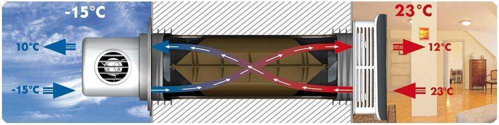 Рекуператор воздуха для частного дома: принцип работы, преимущества, недостатки и технология изготовления своими руками