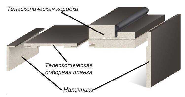 Установка наличников на межкомнатные двери, советы, секреты, телескопические наличники, как закрепить, чем приклеить без гвоздей, установить