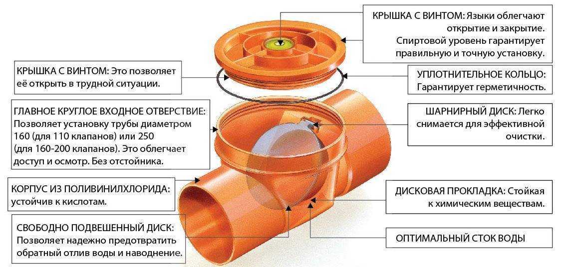 Обратный клапан на канализацию: запорный клапан на канализационную трубу, размеры клапана для напорной канализации, принцип работы, выбор, монтаж