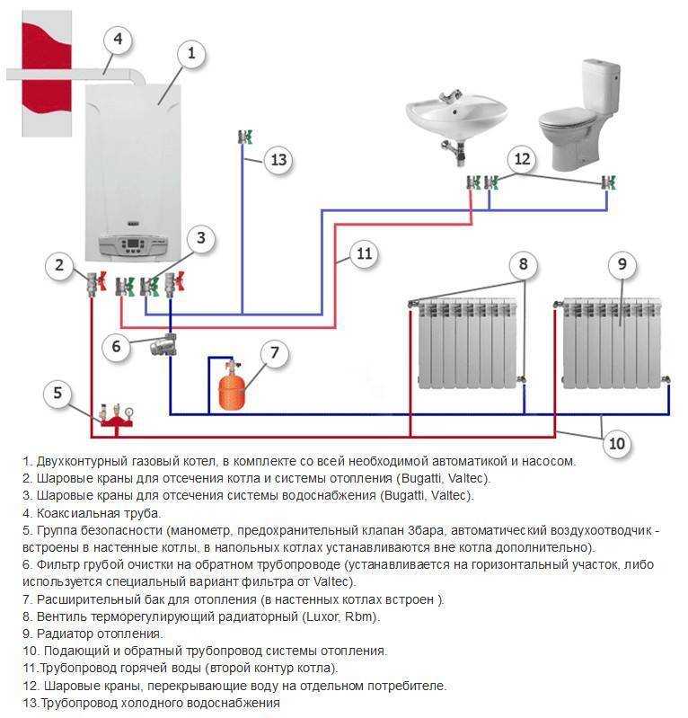 Особенности подключения двухконтурного газового котла