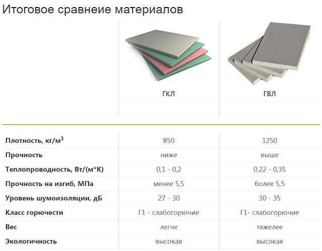 Характеристики и особенности влагостойкого гипсокартона