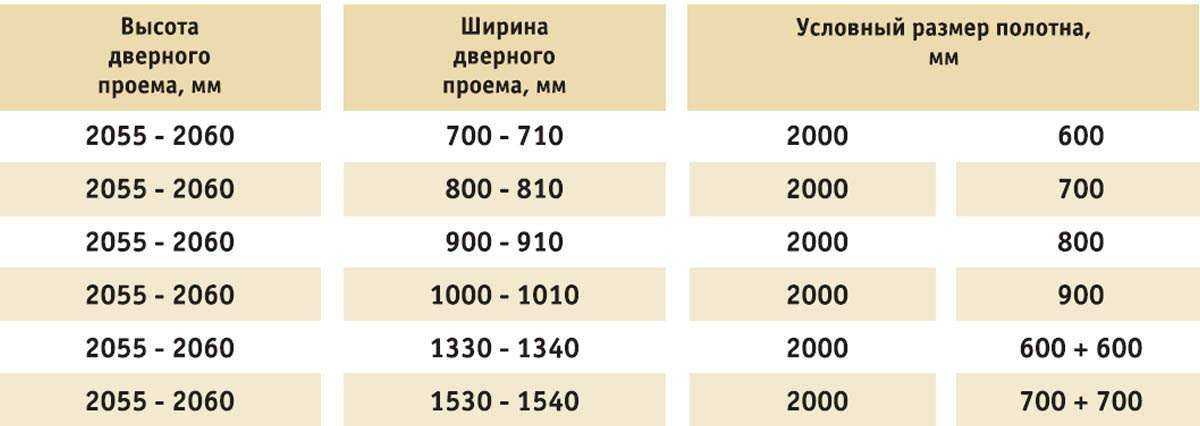 Высота дверного проема для установки межкомнатной двери - вместе мастерим
