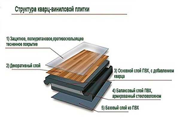 Кварцвиниловая плитка (виниловый ламинат) для пола: плюсы и минусы материала