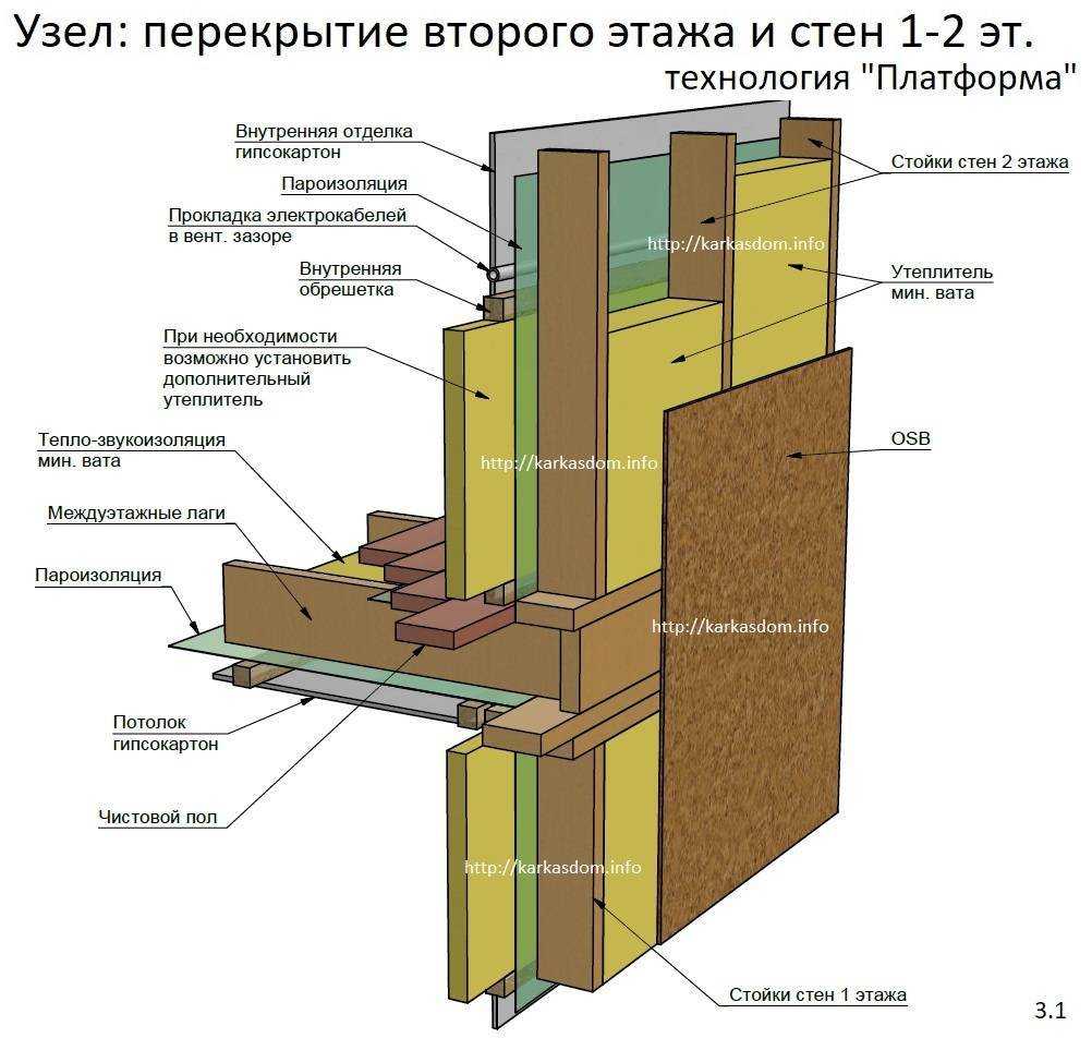 Особенности канадской технологии строительства домов