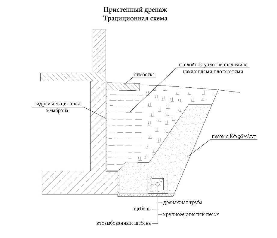 Как сделать систему поверхностного водоотвода своими руками? обзор и инструкция +видео